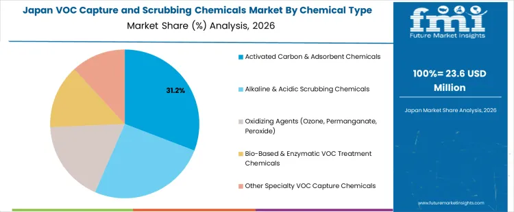 Voc Capture And Scrubbing Chemicals Market Japan Market Share Analysis By Chemical Type