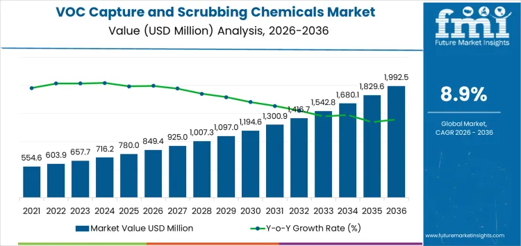 Voc Capture And Scrubbing Chemicals Market Market Value Analysis
