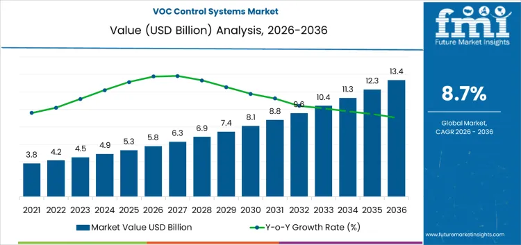 Voc Control Systems Market Market Value Analysis Voc Control Systems Market Market Value Analysis