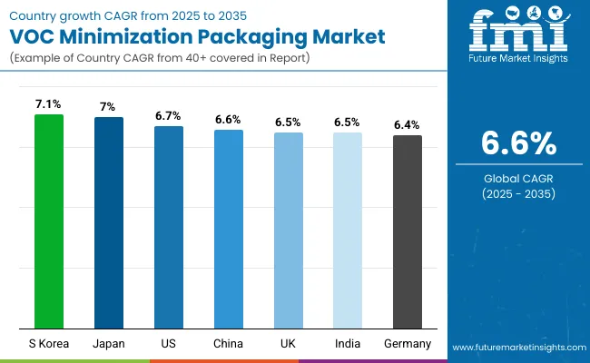 Voc Minimization Packaging Market By Country Voc Minimization Packaging Market By Country