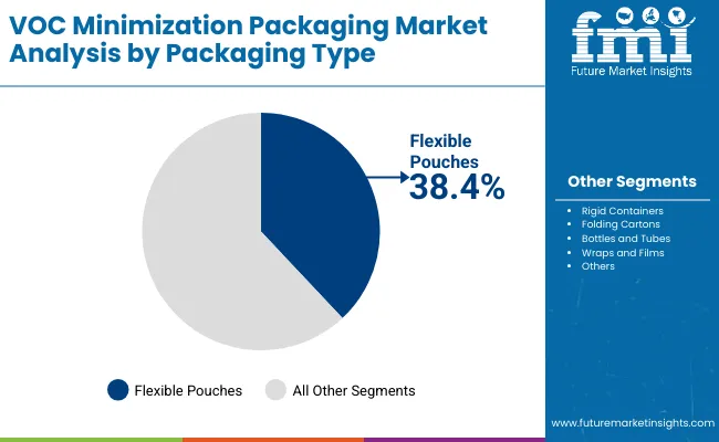 Voc Minimization Packaging Market By Packaging Voc Minimization Packaging Market By Packaging