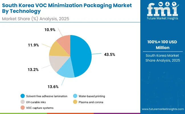 Voc Minimization Packaging Market South Korea Voc Minimization Packaging Market South Korea