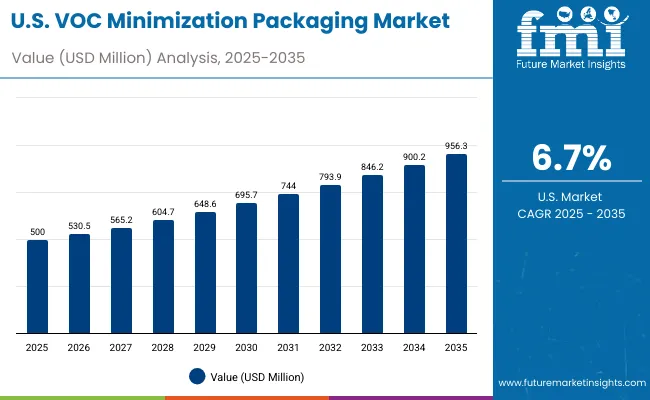 Voc Minimization Packaging Market Usa Voc Minimization Packaging Market Usa