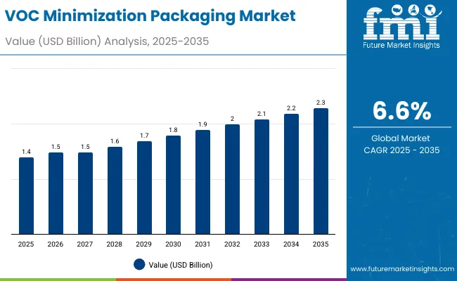 Voc Minimization Packaging Market Voc Minimization Packaging Market