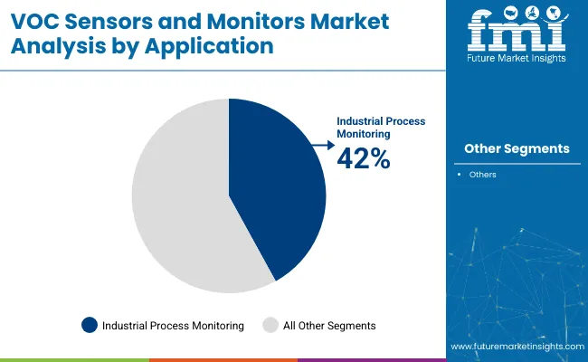 Voc Sensors And Monitors Market Analysis By Application