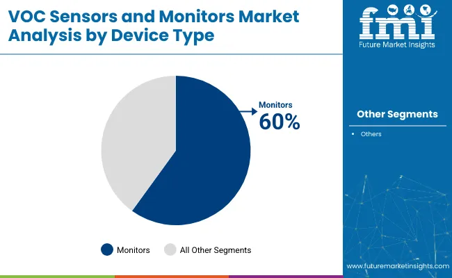 Voc Sensors And Monitors Market Analysis By Device Type