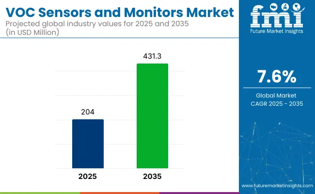 Voc Sensors And Monitors Market