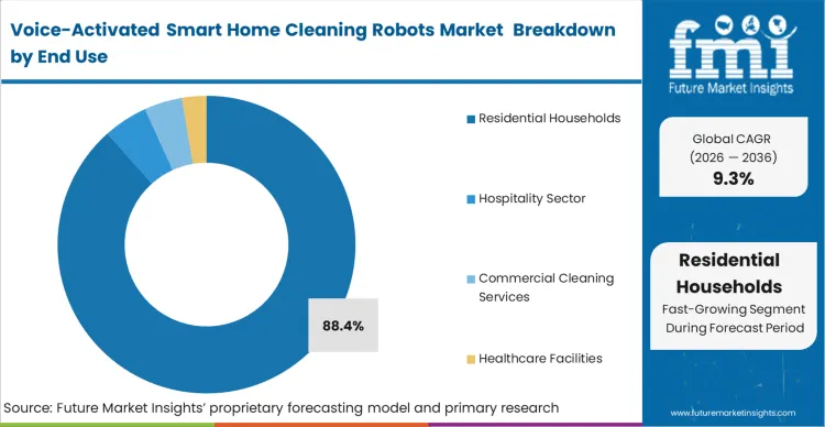 Voice Activated Smart Home Cleaning Robots Market Analysis By End Use