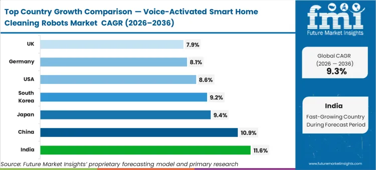 Voice Activated Smart Home Cleaning Robots Market Cagr Analysis By Country