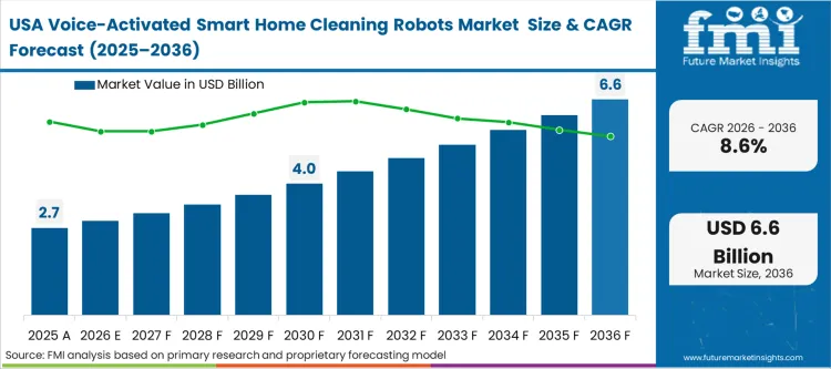 Voice Activated Smart Home Cleaning Robots Market Country Value Analysis