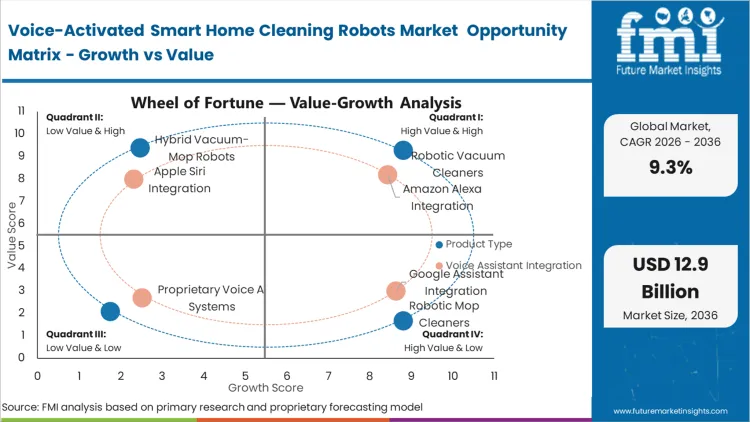 Voice Activated Smart Home Cleaning Robots Market Opportunity Matrix Growth Vs Value