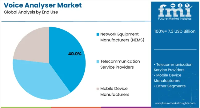 Voice Analyser Market Analysis By End Use