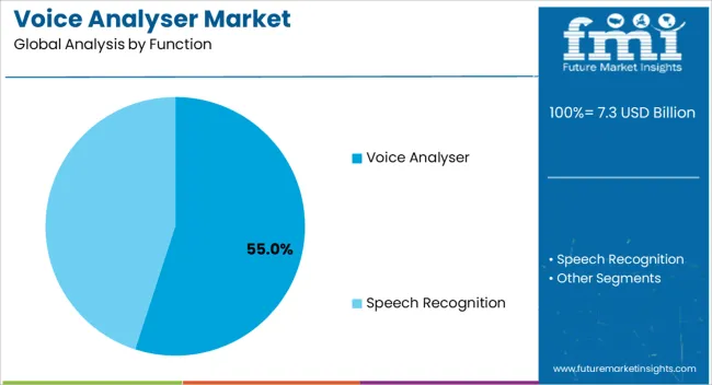 Voice Analyser Market Analysis By Function