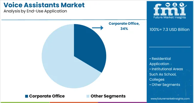 Voice Assistants Market Analysis By End Use Application