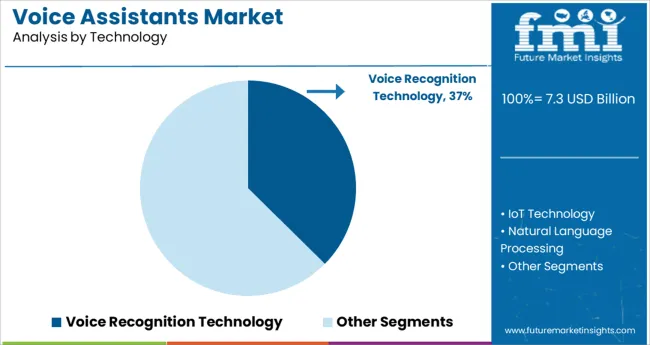 Voice Assistants Market Analysis By Technology