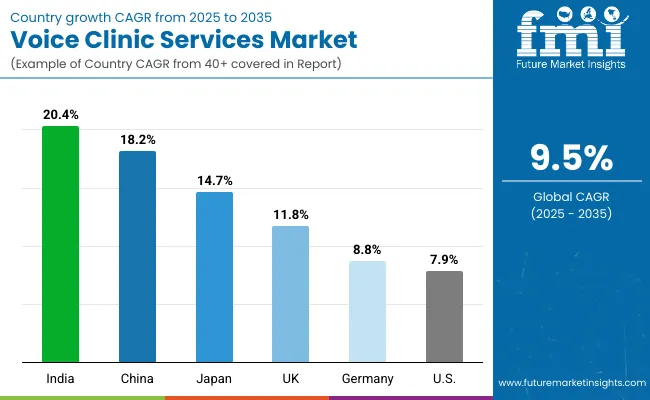 Voice Clinic Services Market By Country