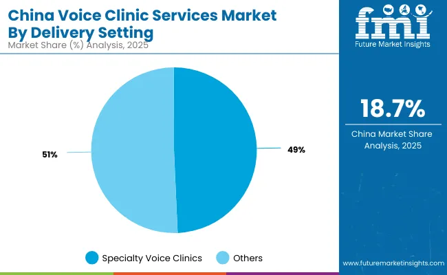 Voice Clinic Services Market China
