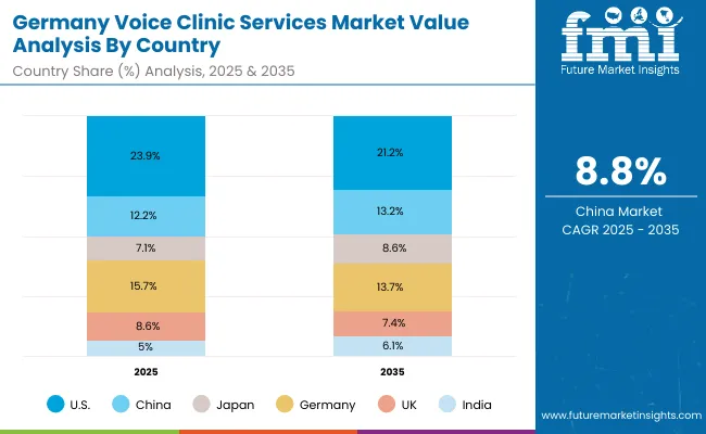 Voice Clinic Services Market Germany