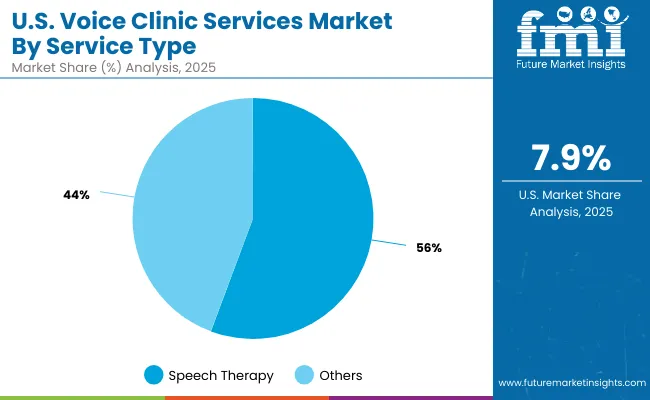 Voice Clinic Services Market Usa 2