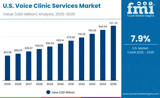 Voice Clinic Services Market Usa