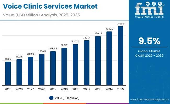 Voice Clinic Services Market