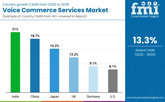 Voice Commerce Services Market By Country