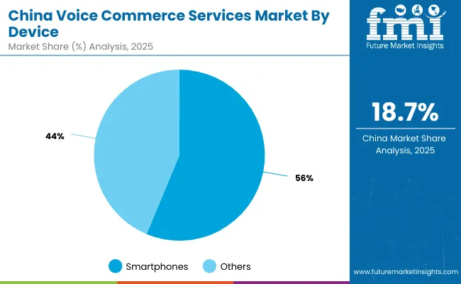 Voice Commerce Services Market China 2