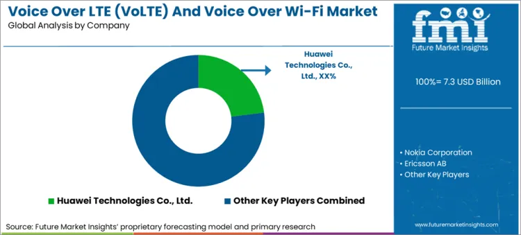 Voice Over Lte (volte) And Voice Over Wi Fi Market Analysis By Company