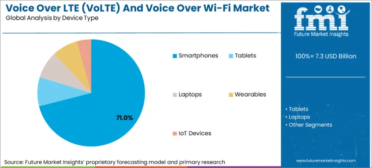 Voice Over Lte (volte) And Voice Over Wi Fi Market Analysis By Device Type