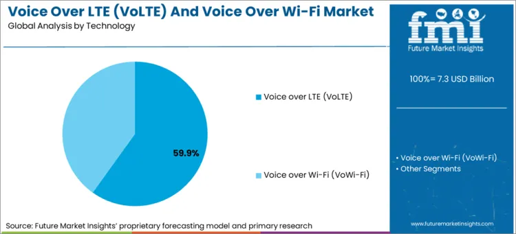 Voice Over Lte (volte) And Voice Over Wi Fi Market Analysis By Technology