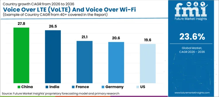 Voice Over Lte (volte) And Voice Over Wi Fi Market Cagr Analysis By Country