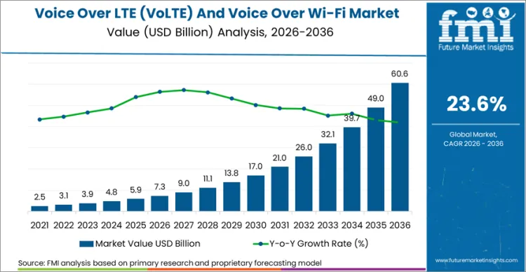 Voice Over Lte (volte) And Voice Over Wi Fi Market Market Value Analysis