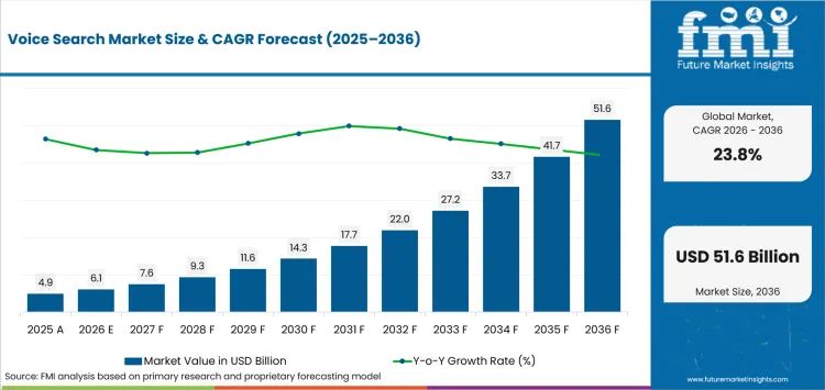 Voice Search Market Value Analysis Voice Search Market Value Analysis