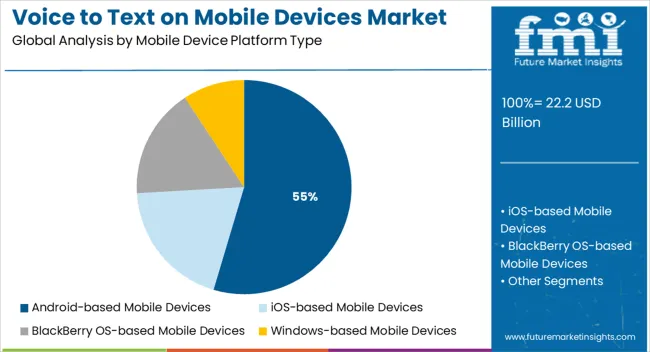Voice To Text On Mobile Devices Market Analysis By Mobile Device Platform Type