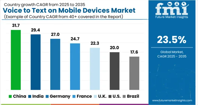 Voice To Text On Mobile Devices Market Cagr Analysis By Country