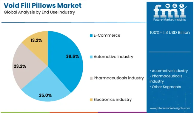 Void Fill Pillows Market Analysis By End Use Industry