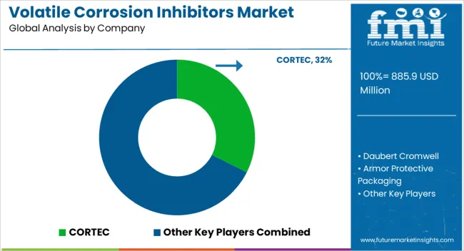 Volatile Corrosion Inhibitors Market Analysis By Company