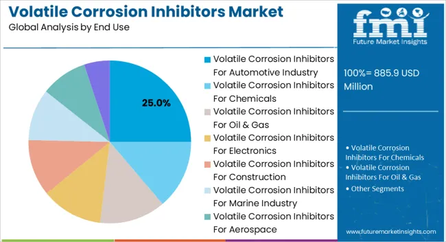Volatile Corrosion Inhibitors Market Analysis By End Use