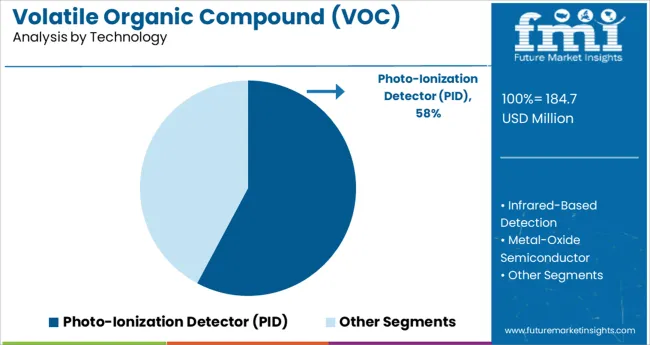 Volatile Organic Compound (voc) Detector Market Analysis By Technology