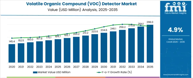 Volatile Organic Compound (voc) Detector Market Market Value Analysis