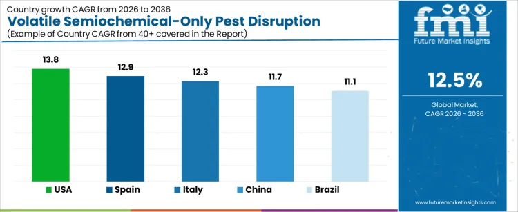 Volatile Semiochemical Only Pest Disruption Market Cagr Analysis By Country