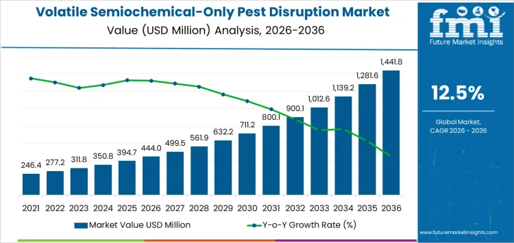 Volatile Semiochemical Only Pest Disruption Market Market Value Analysis