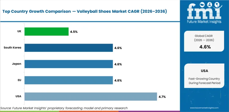 Volleyball Shoes Market Cagr Analysis By Country Volleyball Shoes Market Cagr Analysis By Country