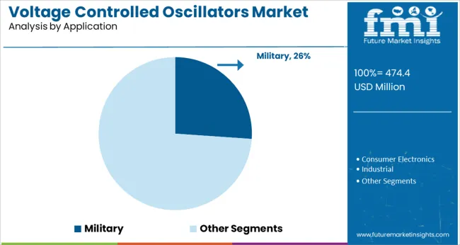 Voltage Controlled Oscillators Market Analysis By Application