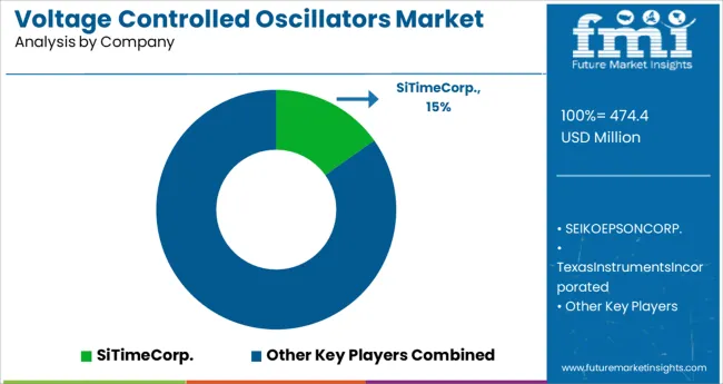 Voltage Controlled Oscillators Market Analysis By Company