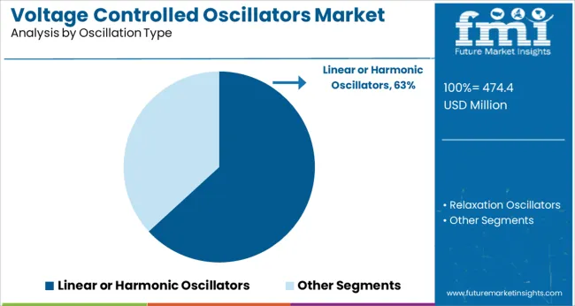 Voltage Controlled Oscillators Market Analysis By Oscillation Type