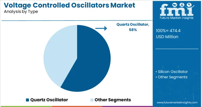 Voltage Controlled Oscillators Market Analysis By Type