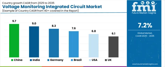 Voltage Monitoring Integrated Circuit Market Cagr Analysis By Country Voltage Monitoring Integrated Circuit Market Cagr Analysis By Country