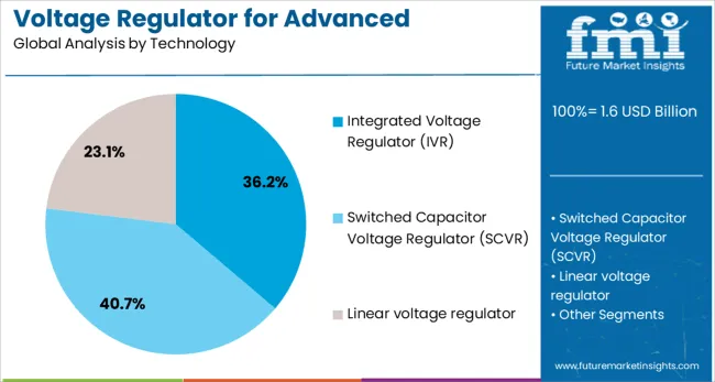 Voltage Regulator For Advanced Semiconductor Market Analysis By Technology