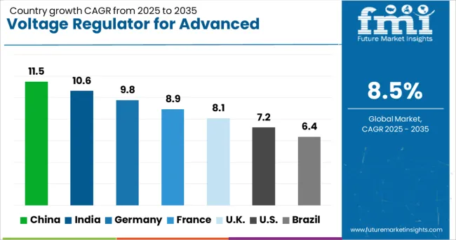 Voltage Regulator For Advanced Semiconductor Market Cagr Analysis By Country